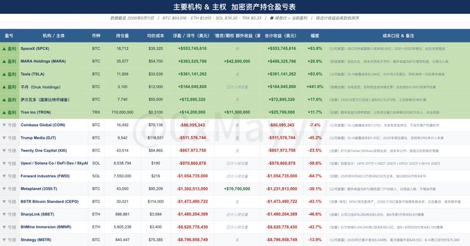 A Chinese-language financial table titled '主要机构主权 加密资产持仓盈亏表' showing cryptocurrency holdings and profit/loss data for various companies and funds, including MicroStrategy (BTC), Marathon (MARA), Tesla (TSLA), and Coinbase (COIN).