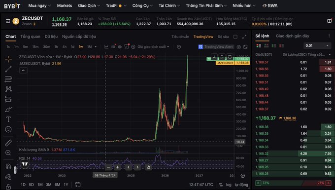 A Bybit screenshot shows Zcash (ZEC/USDT) soaring from roughly $20 to about $1,168, with a brief high near $1,222, alongside a dramatic multi-week price chart and order book. It visually illustrates the post’s claim that ZEC was previously stuck in a sideways range around $20 before a sharp rally toward $1,200.