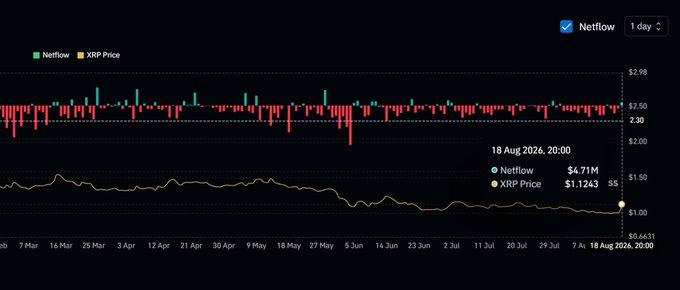 A financial chart tracking XRP Netflow and XRP Price over time, with the current values displayed as Netflow at $6.71M and XRP Price at $1.1243 as of 18 Aug 2026, 20:00. The chart visually supports the post's claim of flipping "green" on net inflows, as the green bars in the recent periods indicate positive net inflows into XRP.