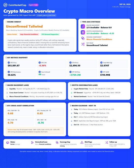 The image is a "Crypto Macro Overview" dashboard from CoinMarketCap dated September 30, 2026, displaying an "Unconfirmed Tailwind" regime with neutral conditions. Key metrics include BTC at $83,881.87 (-0.36% 24h), Fear & Greed at 68, BTC ETF 5-day net inflow of +$769.3M, and $110.99B in ETF AUM, aligning with the post's summary of macro and market indicators.