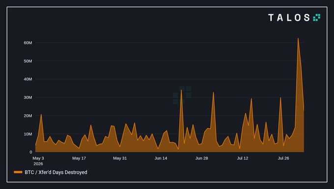 A line chart from Talos tracking BTC/Xfer'd Days Destroyed from May 3, 2026 to late July 2026, showing a dramatic spike reaching approximately 60M near the end of the period.