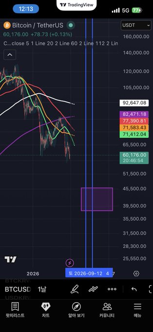 The image shows a TradingView chart of Bitcoin (BTC/USD) priced at $60,176, displaying multiple moving averages (5-day, 20-day, 60-day, 112-day, and 200-day lines) along with technical indicators and a highlighted price range near $39,500-$45,500.

The chart visually supports the post's analysis about BTC's potential rebound toward the 5-day moving average around $66-67k, illustrating the moving averages and resistance levels the trader is referencing for the upcoming July-August-September period.