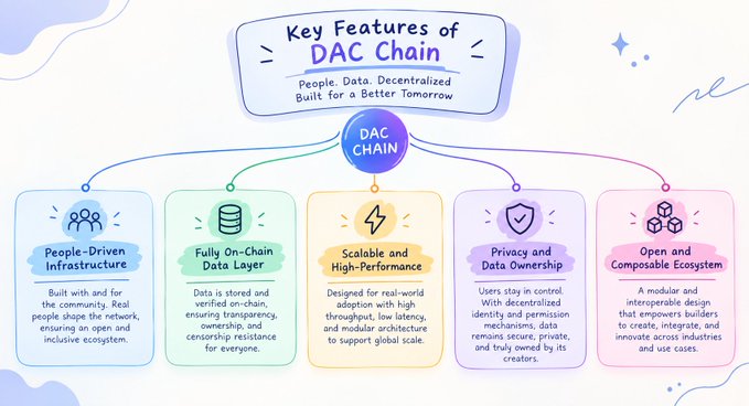 An infographic titled 'Key Features of DAC Chain' with the tagline 'People. Data. Decentralized Built for a Better Tomorrow,' listing five features: People-Driven Infrastructure, Fully On-Chain Data Layer, Scalable High-Performance, Privacy and Data Ownership, and Open and Composable Ecosystem.