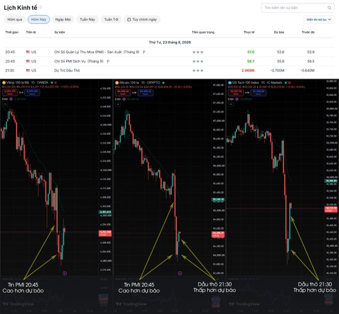 A financial interface showing economic calendar events for US data alongside three TradingView charts for Vàng (Gold), Bitcoin, and US Tech 100 Index, with annotations in Vietnamese about higher and lower predictions ("Cao hơn dự báo", "Thấp hơn dự báo").
