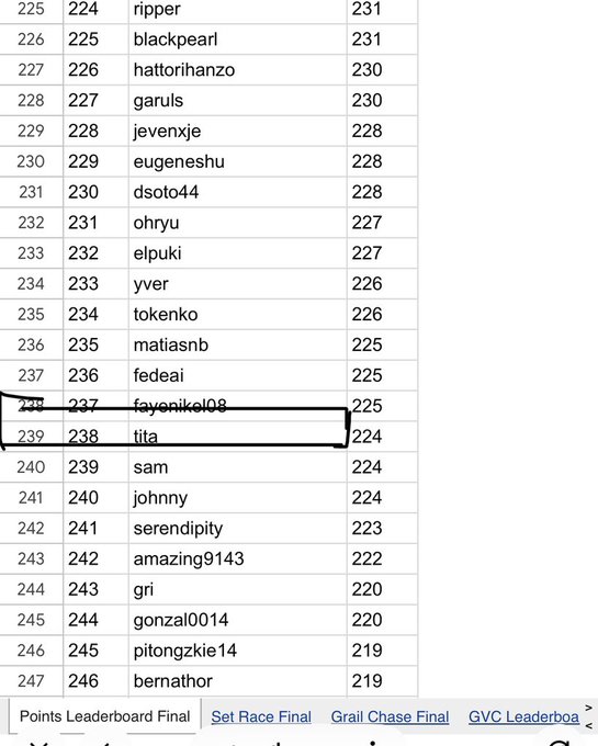A points leaderboard screenshot with a black box highlighting users 'fayonkel08' (rank 237) and 'tita' (rank 238) both with 225/224 points, alongside other usernames like dsoto44 and jevenvje.