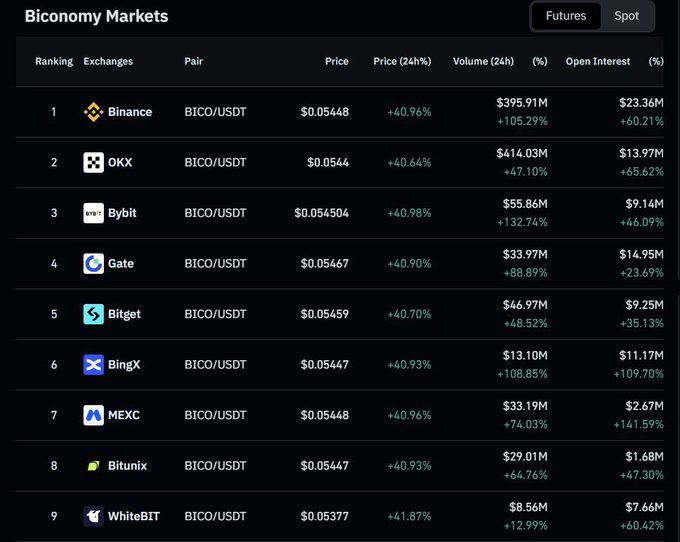 The image displays a "Biconomy Markets" table showing BICO/USDT futures trading data across 9 exchanges (Binance, OKX, Bybit, Gate, Bitget, BingX, MEXC, Bitunix, and WhiteBIT), with prices around $0.0544-$0.0548, strong 24-hour gains of approximately +40-41%, and total volumes ranging from $8.56M to $414M—visually supporting the post's claim that BICO trading activity is rising and worth monitoring.