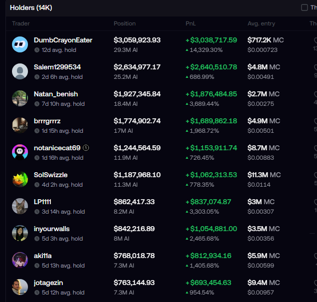 A leaderboard of top token holders (14K total) showing traders like DumbCrayonEater with the largest position of $3,059,923.93 (29.3M AI tokens) and PnL of +$3,038,717.59 (+14,329.30%).
