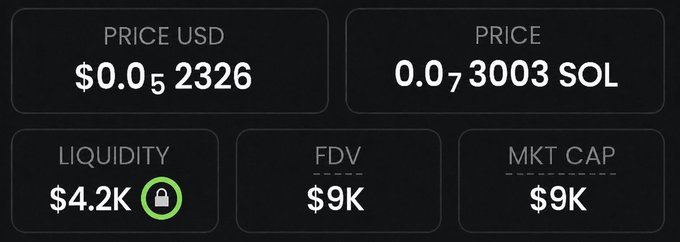 A dark-themed cryptocurrency token metrics dashboard displaying a PRICE USD of $0.052326, a PRICE of 0.073003 SOL, a LIQUIDITY of $4.2K (locked), and both an FDV and MKT CAP of $9K.