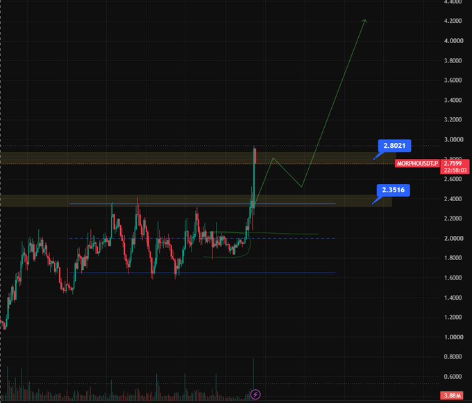 A candlestick chart of $MORPHO showing a sharp price breakout to $2.8021 (up 12.58% to $2.5803), with horizontal support levels marked at $2.3516 and projected targets extending toward $4.20, visually confirming the trader's roadmap from the $2.35 breakout zone to the first target.