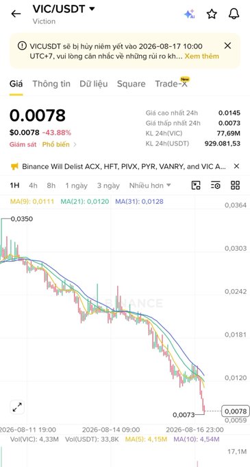 Binance trading chart for VIC/USDT (Viction) showing a 43.88% price drop to $0.0078, with a notice that Binance will delist VIC along with ACX, HFT, PIVX, PYR, VANRY.