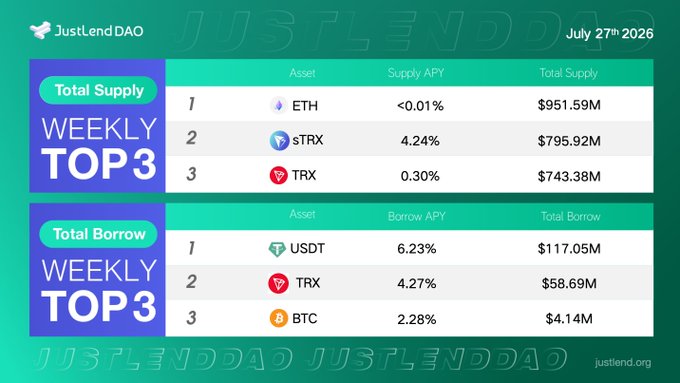 A JustLendDAO weekly statistics dashboard dated July 27th 2026, displaying top 3 assets for Total Supply (ETH, sTRX, TRX) and Total Borrow (USDT, TRX, BTC) with their APYs.