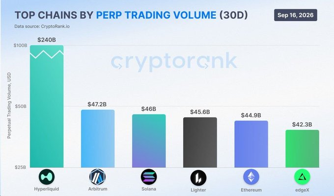 The image is a bar chart titled "TOP CHAINS BY PERP TRADING VOLUME (30D)" from CryptoRank.io (dated Sep 16, 2026), showing Hyperliquid leading at $240B—roughly 5x more than Arbitrum ($47.2B), Solana ($46B), Lighter ($45.6B), Ethereum ($44.9B), and edgeX ($42.3B). This visually reinforces the post's claim that Hyperliquid significantly outpaced all competitors in monthly perpetual futures trading volume.