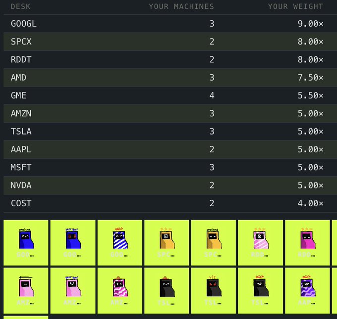 A trading dashboard from btcmachine.website displaying a portfolio of stock positions with "Your Machines" counts and "Your Weight" multipliers, including holdings like GOOG (3, 9.00x), SPCX (2, 8.00x), RDDT (2, 8.00x), and AMD (3, 7.50x). Below the data table, colorful pixel-art avatars on green backgrounds represent each stock position.