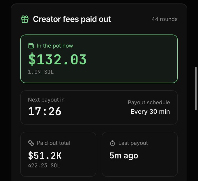 A creator fees payout dashboard shows $132.03 (1.09 SOL) currently in the pot, with the next payout in 17:26 on an every 30 min schedule, and a total of $51.2K (422.23 SOL) paid out over 44 rounds. This real-time earnings display illustrates the post's claim that $YAP rewards users immediately for posting about projects, unlike Kaito which requires waiting for project payouts.