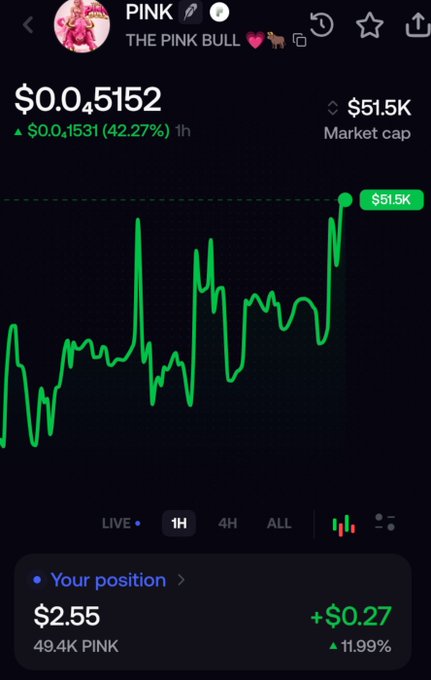 A cryptocurrency trading interface showing the "PINK" token (THE PINK BULL) priced at $0.0,4152 with a +42.27% gain, market cap of $51.5K, and a position of $2.55 (+11.99%).