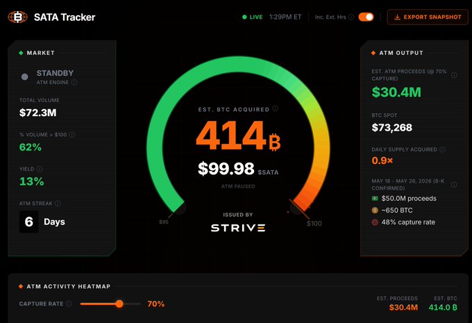 The screen shows a detailed analysis of Bitcoin transactions and market trends, with a focus on a recent transaction involving SATA Tracker. There are multiple data points displayed including the amount raised, Bitcoin amounts invested, and the current market price. In total, SATA Tracker has raised $30 million for cryptocurrency with an expected return of 40% or more within the next 6 days. This has already added 2.5% to their Bitcoin NAV in less than a trading session, which is impressive considering they are also selling ASST tokens. The image emphasizes the significance of Sata Tracker and Strive in the current market, highlighting their potential gains for cryptocurrency investors.