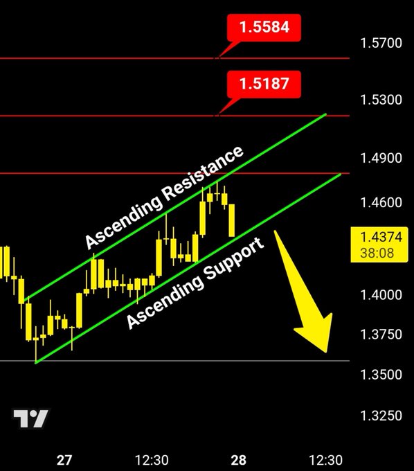 A candlestick chart of XRP/USD shows price action contained within an ascending channel, with green trendlines marking ascending support and resistance between roughly $1.35 and $1.53, while a large yellow arrow points downward indicating a potential bearish breakdown. Key levels at 1.5187, 1.5584, and 1.4374 are labeled, illustrating the analyst's point that XRP has yet to break out of its rising channel pattern.
