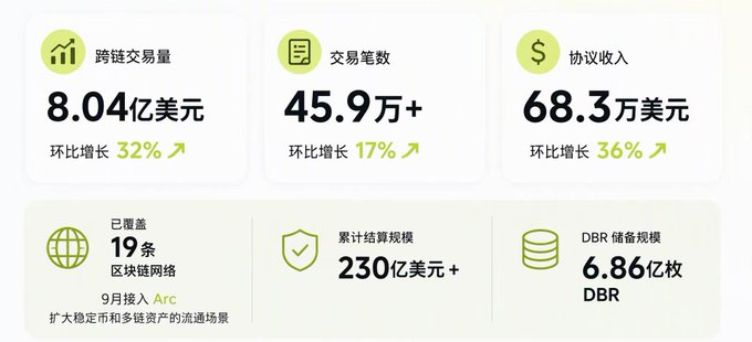 An infographic with statistics in Chinese showing $804 million in cross-chain transaction volume (32% growth), 459,000+ transactions (17% growth), $683,000 agreement income (36% growth), coverage of 19 blockchain networks, $23 billion+ in settlement scale, and 686 million DBR reserves.