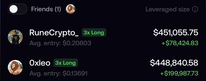 A trading platform showing friends' leveraged positions, with RuneCrypto_ having a $451,055.75 3x long position (+$78,424.83) and Oxleo having a $448,840.58 3x long position (+$199,987.73).