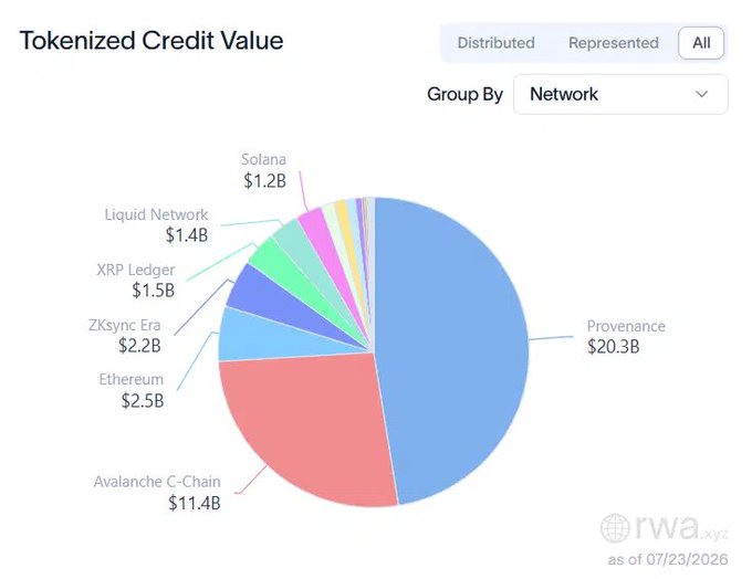The image is a pie chart titled "Tokenized Credit Value" (grouped by network) showing the breakdown of tokenized credit across various blockchains, with Provenance leading at $20.3B, followed by Avalanche C-Chain ($11.4B), Ethereum ($2.5B), ZKsync Era ($2.2B), XRP Ledger ($1.5B), Liquid Network ($1.4B), and Solana ($1.2B), as of 07/23/2026. This aligns with the post celebrating XRP Ledger's $1B+ growth in asset-backed credit during 2026, visually confirming XRP's expanding role in the tokenized credit market.