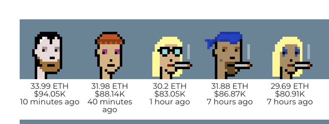 The image displays five CryptoPunk avatars with their recent sale prices ranging from 29.69 ETH ($80.91K) to 33.99 ETH ($94.05K), each listed with timestamps ranging from 10 minutes to 7 hours ago, illustrating rapid and high-value transactions of these NFTs. This visual supports the "CryptoPunks going Brrr Brrrr" caption by showcasing the quick turnover and consistent premium pricing in recent sales activity.
