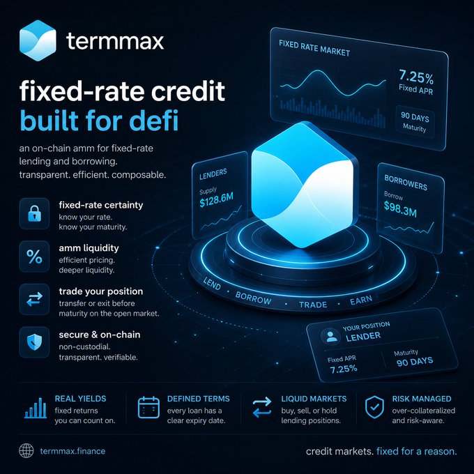 A promotional graphic for TermMax, an on-chain AMM for fixed-rate lending and borrowing, featuring a 7.25% Fixed APR, 90-day maturity, and $128.6M supply.