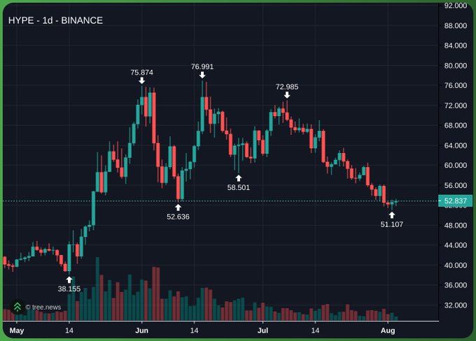 The image is a daily candlestick chart of $HYPE on Binance, showing price action from May through early August with key levels marked: a low of 38.155, a swing low of 52.636, a peak of 76.991, and recent support near 51.107, with the current price holding around $52.837—directly visualizing the post's observation that HYPE is consolidating near $52 after pulling back from its June high while maintaining strong trading volume.