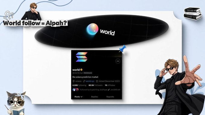 An infographic or thumbnail asks 'World follow = Alpah?' showing a Solana prediction market profile for 'world' with 4,086 Following and 80.9K Followers, surrounded by anime-style character illustrations and a cat reading a book.