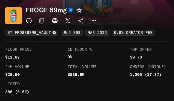 A screenshot of an NFT collection page for 'FROGE 69mg' displays stats including a floor price of $12.82, 24H volume of $29.60, total volume of $889.9K, and 1,205 unique owners.