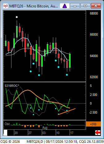 This image displays a MetaTrader chart of Micro Bitcoin (MBTQ26) with candlestick price action between approximately 62,000 and 68,000, alongside S310ROC and Oscillator indicators showing bearish momentum into the recent session dated 08/17/2026. The chart visually supports the post's claim that BTC is showing a recovery pattern ("safe to come out of the woods"), with the orange annotation lines on the ROC indicator highlighting a bullish divergence setup similar to the one previously observed in BMNR.