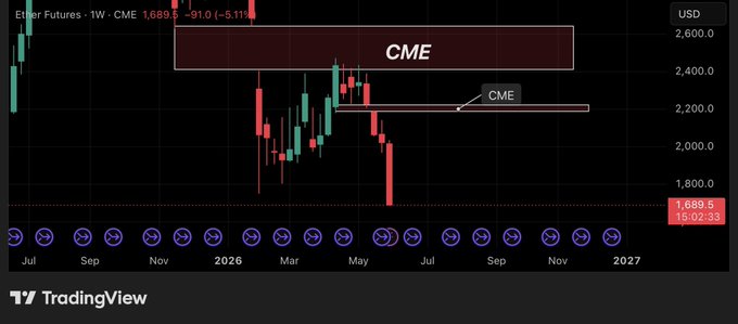In this screenshot of a trading platform, there's a bar chart depicting the price trends for the cryptocurrency CME against the S&P 500 Index. The chart shows that the CME has gaps below its current price of $2,405, which was reached on November 14th. This data can help traders understand the relationship between the cryptocurrency and the stock market, analyzing potential future gaps in prices based on historical patterns. The screenshot also includes a summary of the post it is associated with: "ETH still has two CME gaps above its current price: $2,405  — $2,641  — $2,200". This information could be useful for cryptocurrency traders who are interested in investing in or monitoring the stock market.
