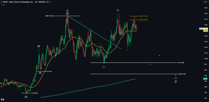 A 2D candlestick chart of ADER Clean Technologies Inc. ($ADUR) on a 2-day timeframe showing Elliott Wave analysis with Fibonacci retracement levels (0.618 at $7.29 and 0.786 at $8.74), highlighting price rejection at the 0.786 Fibonacci level and a downward trend toward the 0.618 support zone as described in the bearish forecast.