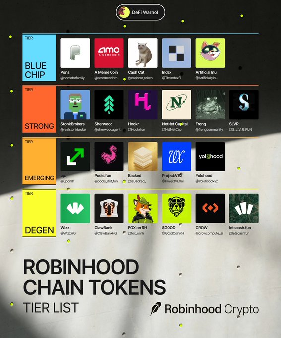 A tier list by DeFi Warhol ranking Robinhood Chain tokens across four tiers—Blue Chip, Strong, Emerging, and Degen—featuring tokens like $PONS, $MEME, $CASHCAT, $INDEX, $AI, $STONKBROKER, $WOOD, $HOOKR, $NET, and $FRONG, with the accompanying post highlighting the top performers in the Blue Chip and Strong categories.
