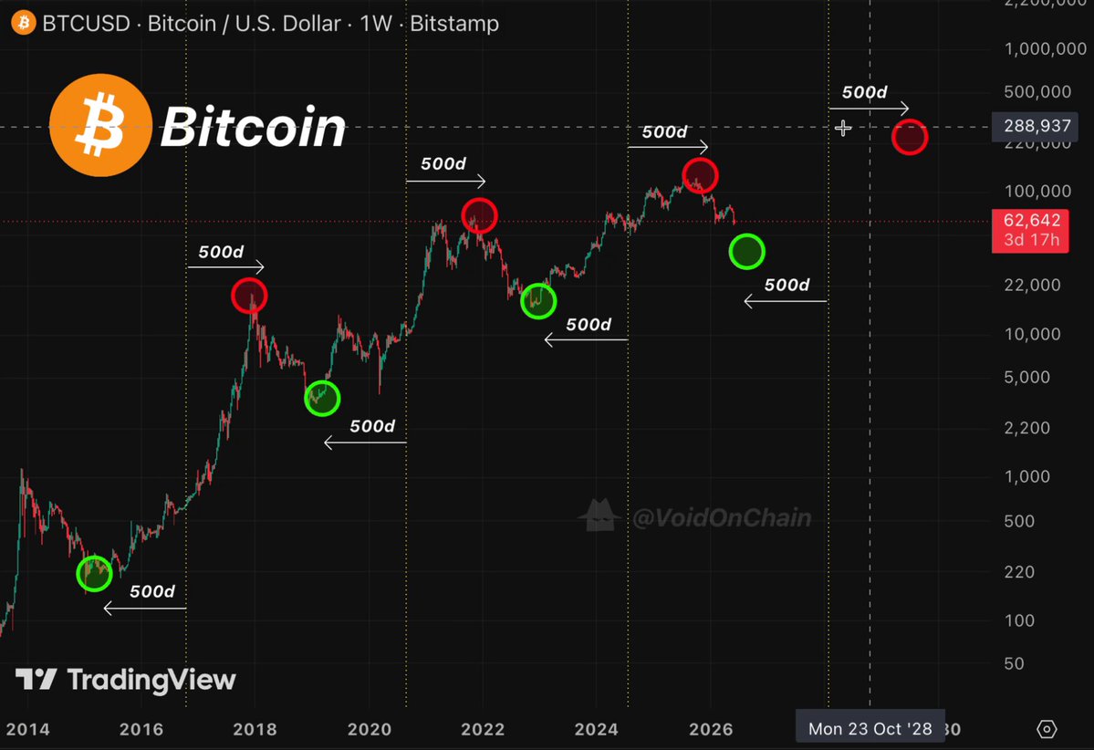 The image shows a chart with a Bitcoin price, which appears to be fluctuating. The chart indicates that there have been fluctuations of at least 500 points over the past 5 years. Some of these fluctuations are related to the halving process happening on April 30th and May 6th each year. These dates can affect the price of Bitcoin in various ways, such as causing an increase or decrease depending on supply and demand trends. The image shows that the price has a certain level of volatility, which is typical for Cryptocurrency markets.