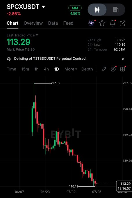 A cryptocurrency trading chart for SPCXUSDT showing a significant price decline from a high of 227.85 to 113.29, with a -2.86% change displayed on a BYBIT platform.