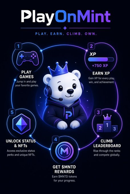 PlayOnMint promotional graphic showing play, earn XP, climb leaderboard, get $MNTD rewards, and unlock status & NFTs.