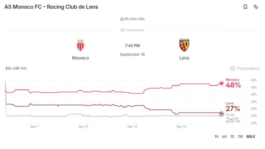 A Polymarket prediction graph for the AS Monaco FC vs Racing Club de Lens football match on September 18 at 7:45 PM, showing Monaco at 48%, Lens at 27%, and Draw at 26%.