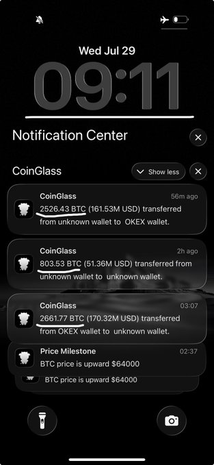 A smartphone lock screen displays the Notification Center with several CoinGlass alerts showing large BTC transfers (ranging from 803 to 2661 BTC) and BTC price milestone notifications marking upward movement past $64,000, complementing the post's observation about Bitcoin activity.