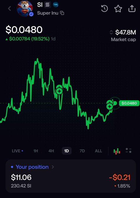 Trading interface screenshot showing the Super Inu ($SI) token chart, priced at $0.0480 with a market cap of $47.8M.