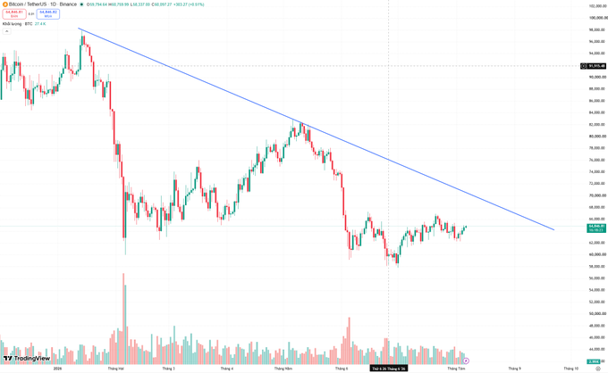 A TradingView candlestick chart for 'Bitcoin / TetherUS' showing price action within a descending trendline channel, displaying a current price around $64,000 with red and green candles and a volume indicator at the bottom.
