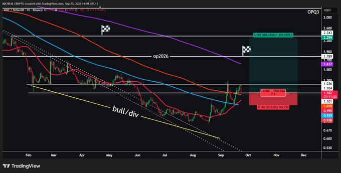 A TradingView chart for OPQ/USD (OPQ3) showing daily price action with moving averages, trendlines, and a 'bull/div' label, with current price around 1.101 on the Micheal_OPQ3 chart dated Sep 23, 2024.