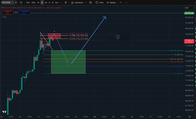 A BTC/USD 30-minute chart on TradingView displays Bitcoin trading at $77,342.21, with Fibonacci retracement levels drawn from a recent high to low, highlighting a green support zone around $73,000-$75,000 and a projected upward move (blue arrow) targeting the previous swing high near $79,782.34 (green line). The post suggests using this support zone for the next day or two before aiming to break above the prior swing high, consistent with the chart's bullish projection toward the green line target.