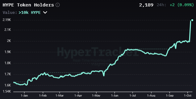 The image displays a HyperTracker chart titled "HYPE Token Holders" tracking wallets holding over 10K HYPE, showing growth from approximately 1,600 in January to a new all-time high of 2,189 holders (+2 in 24h, 0.09%), directly visualizing the milestone mentioned in the accompanying post.