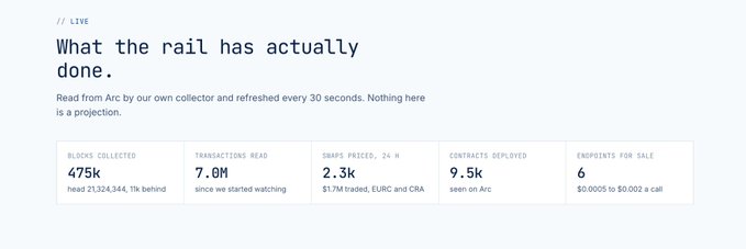 The image displays a live data dashboard for the Arc network by "cra-agent.tech," showing five key metrics: 475k blocks collected (1.0% behind the head at block 21,324,344), 7.0M transactions read since monitoring began, 2.3k swaps priced in 24 hours totaling $1.7M across ETH, EURC, and CRA, 9.5k contracts deployed on Arc, and 6 endpoints for sale at $0.0005 to $0.002 each. The dashboard refreshes every 30 seconds and transparently includes performance metrics the operator "would rather not show," aligning with the post's emphasis on unfiltered on-chain statistics.