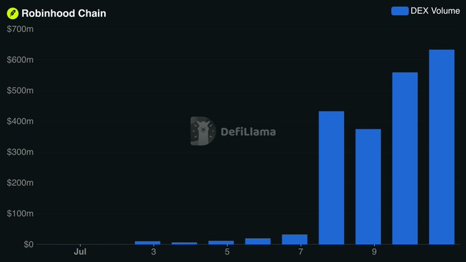 The chart displays Robinhood Chain's DEX (Decentralized Exchange) Volume from July, showing a dramatic surge in activity—starting near $0 and climbing to approximately $633 million by July 10, reflecting the platform's rapid growth in trading volume that aligns with the post's mention of record-breaking $633M DEX volume.