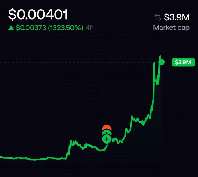 A trading chart showing a token price of $0.00401, up $0.000373 (1323.50%) in 4 hours, with a market cap of $3.9M and a green upward price trend.