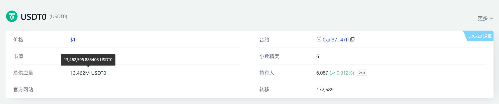 The image shows a blockchain explorer page for the USDT0 stablecoin on the Conflux network, displaying a price of $1, a market cap and total supply of approximately 13.462M USDT0, with 6,087 holders and 172,589 transfers. This visually supports the post's claim about stablecoin growth on Conflux, though it reveals that USDT0 (not USDT or AxCNH specifically) accounts for about 13.46 million tokens of supply on the chain.