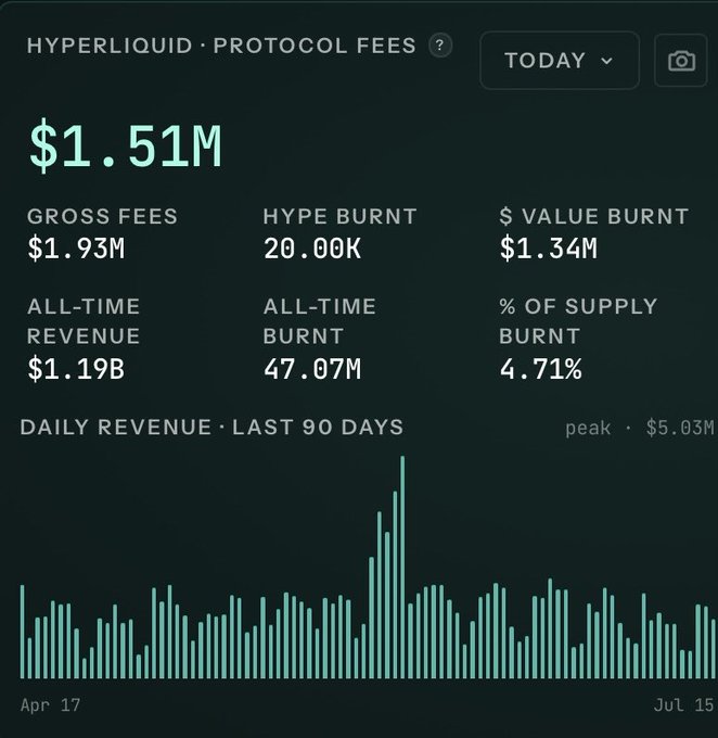 Hyperliquid protocol fees dashboard showing $1.51M in fees today, with $1.93M gross fees, 20.00K HYPE burnt ($1.34M), $1.19B all-time revenue, and 4.71% of supply burnt. Includes a 90-day daily revenue chart.