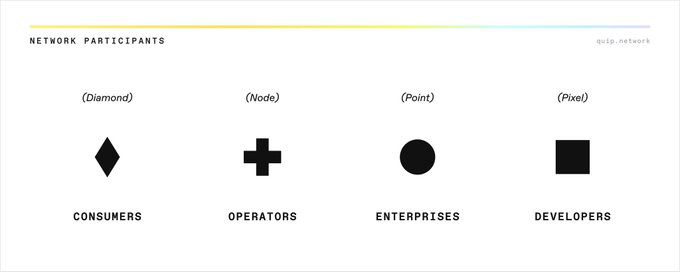 An infographic titled 'NETWORK PARTICIPANTS' (qulip.network) displays four labeled icons: a '(Diamond)' for Consumers, a '(Node)' for Operators, a '(Point)' for Enterprises, and a '(Pixel)' for Developers.