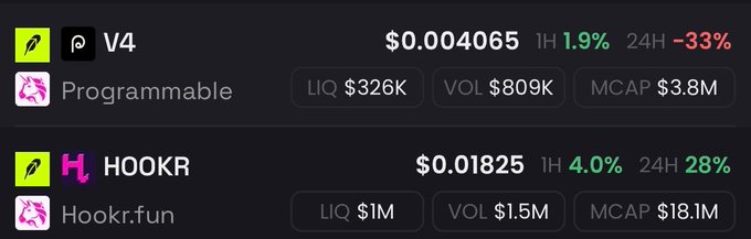 A screenshot displays two cryptocurrency listings: $V4 (Programmable) at $0.004065 with a $3.8M market cap and $326K liquidity, and $HOOKR (Hookr.fun) at $0.01825 with an $18.1M market cap and $1M liquidity. The image visually supports the poster's point about market inefficiency, as $HOOKR's market cap is nearly 5x larger than $V4's despite both being similarly small-cap tokens.